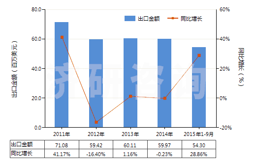 2011-2015年9月中國鈉的亞硫酸鹽(HS28321000)出口總額及增速統(tǒng)計(jì)